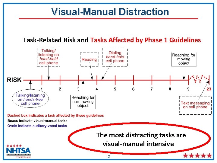 Visual-Manual Distraction Task-Related Risk and Tasks Affected by Phase 1 Guidelines The most distracting