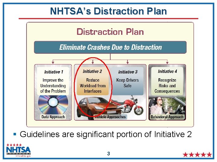 NHTSA’s Distraction Plan § Guidelines are significant portion of Initiative 2 3 