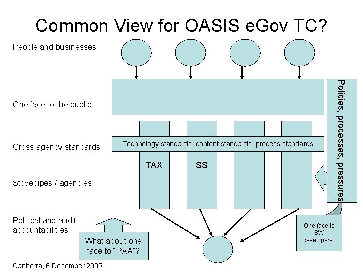 Common View for OASIS e. Gov TC? People and businesses Cross-agency standards Technology standards,