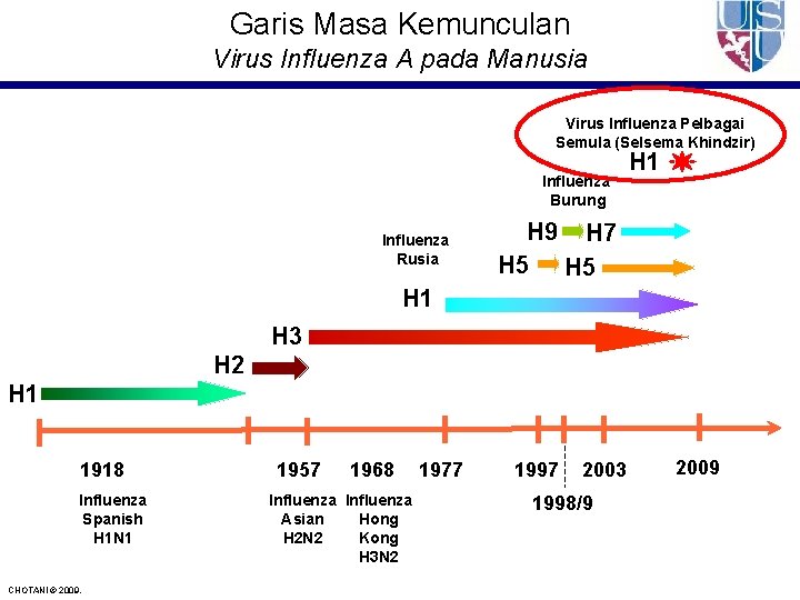 Garis Masa Kemunculan Virus Influenza A pada Manusia Virus Influenza Pelbagai Semula (Selsema Khindzir)