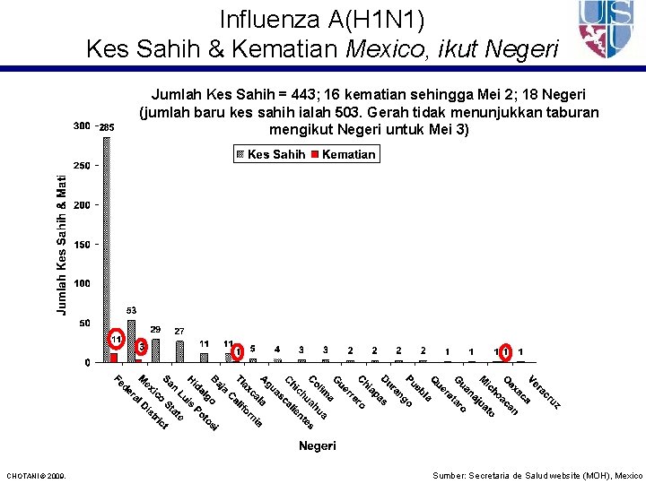 Influenza A(H 1 N 1) Kes Sahih & Kematian Mexico, ikut Negeri Jumlah Kes