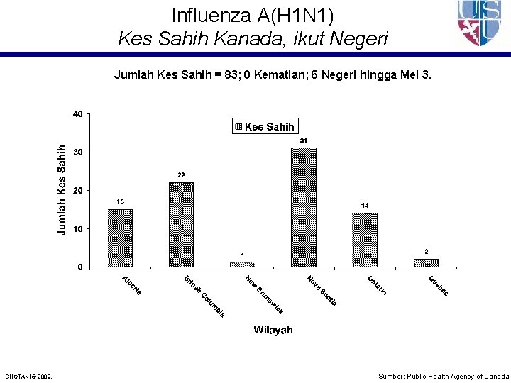 Influenza A(H 1 N 1) Kes Sahih Kanada, ikut Negeri Jumlah Kes Sahih =