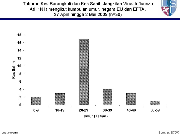 Taburan Kes Barangkali dan Kes Sahih Jangkitan Virus Influenza A(H 1 N 1) mengikut