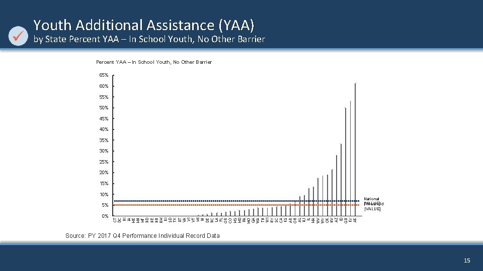 Youth Additional Assistance (YAA) by State Percent YAA – In School Youth, No Other