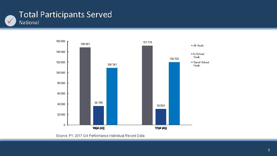 Total Participants Served National 160 000 151 774 148 801 All Youth 140 000