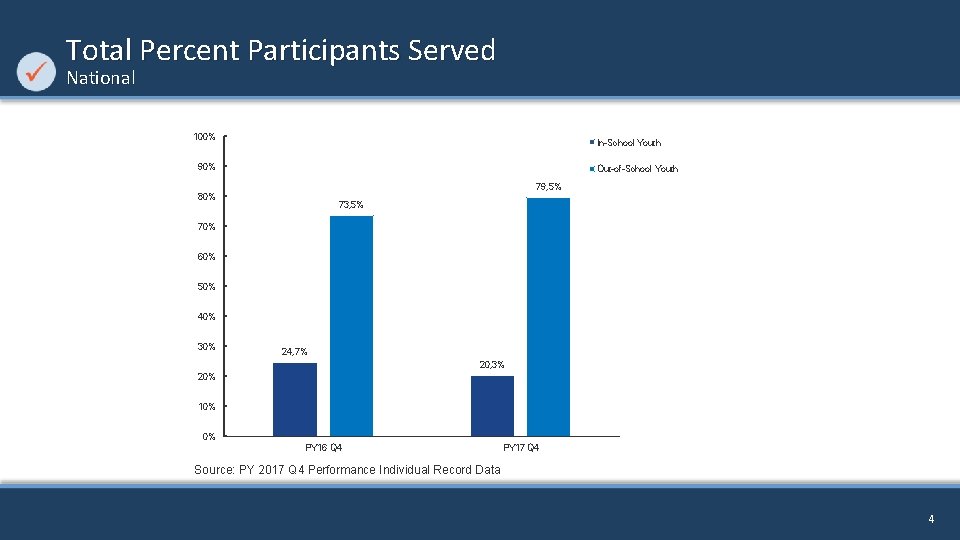 Total Percent Participants Served National 100% In-School Youth 90% Out-of-School Youth 79, 5% 80%