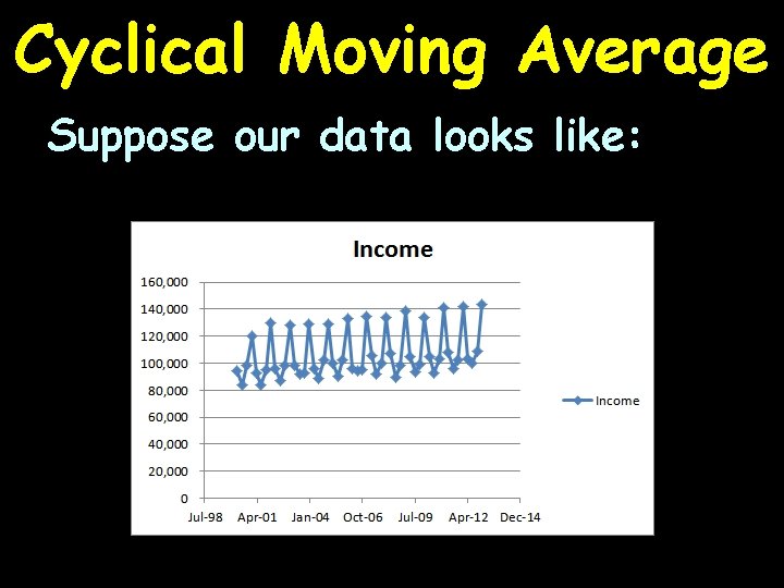 Cyclical Moving Average Suppose our data looks like: 