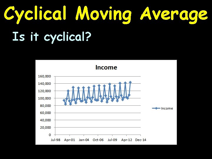 Cyclical Moving Average Is it cyclical? 