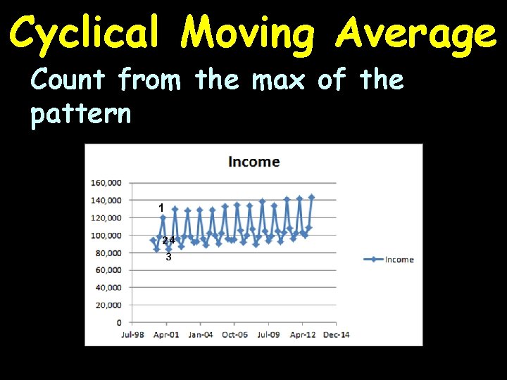 Cyclical Moving Average Count from the max of the pattern 