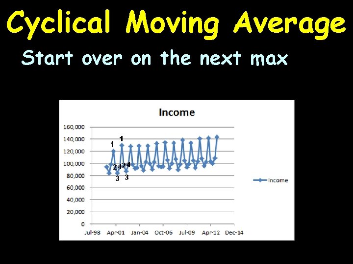 Cyclical Moving Average Start over on the next max 