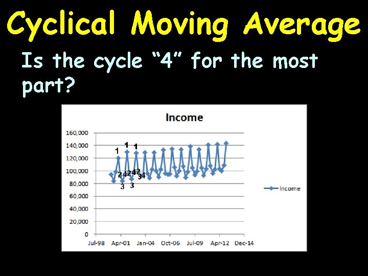 Cyclical Moving Average Is the cycle “ 4” for the most part? 