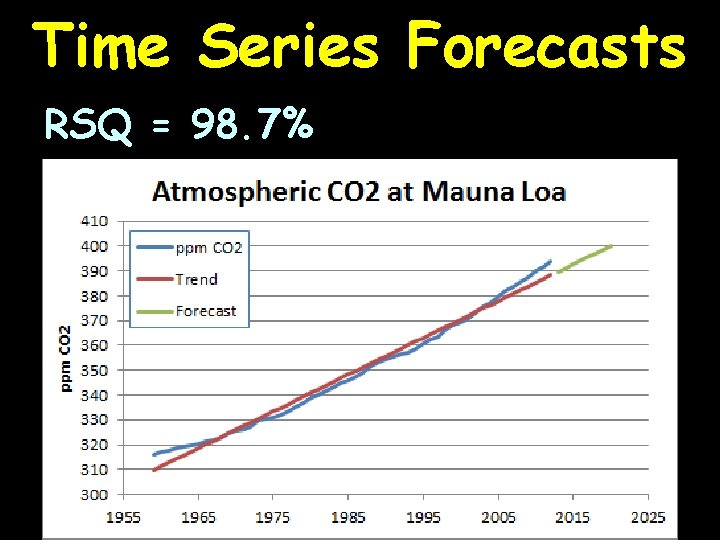 Time Series Forecasts RSQ = 98. 7% 