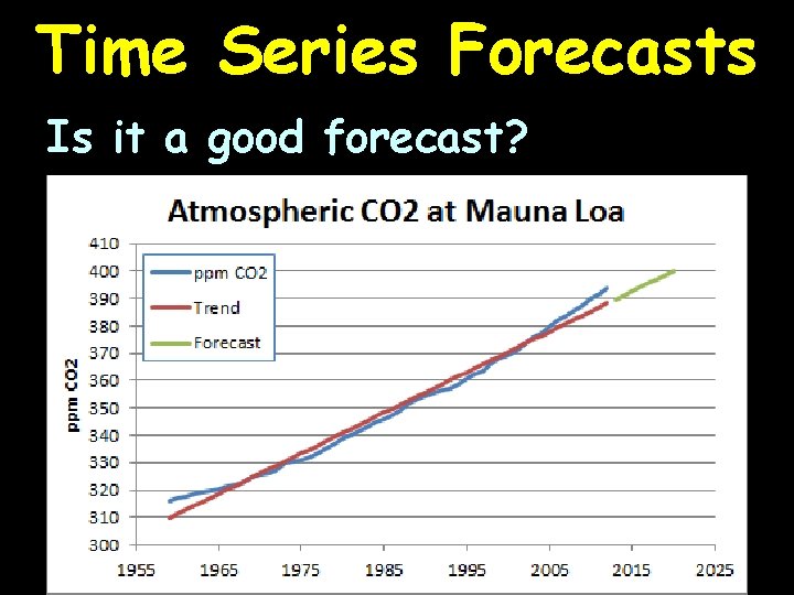 Time Series Forecasts Is it a good forecast? 