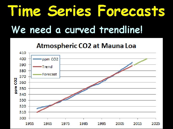 Time Series Forecasts We need a curved trendline! 