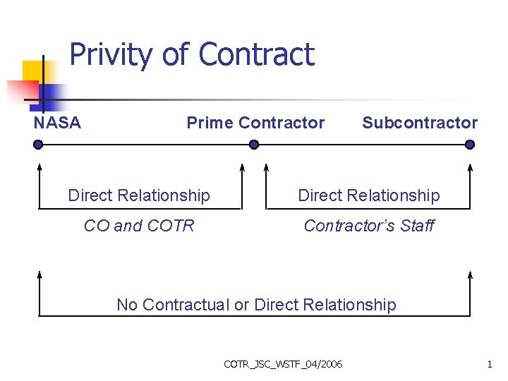 Privity of Contract NASA Prime Contractor Subcontractor Direct Relationship CO and COTR Contractor’s Staff