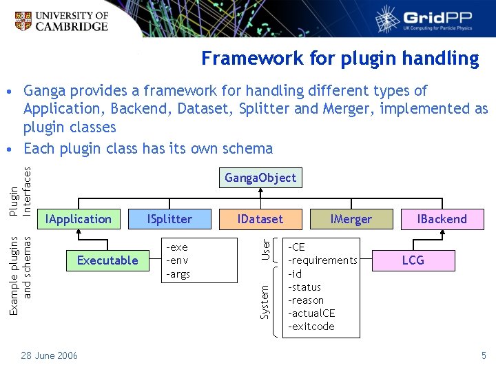 Framework for plugin handling Ganga. Object Executable 28 June 2006 ISplitter -exe -env -args