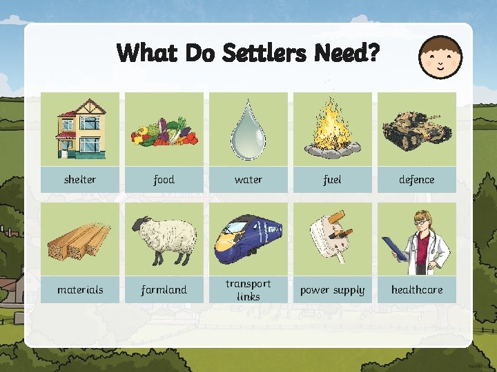 What Do Settlers Need? shelter food water fuel defence materials farmland transport links power