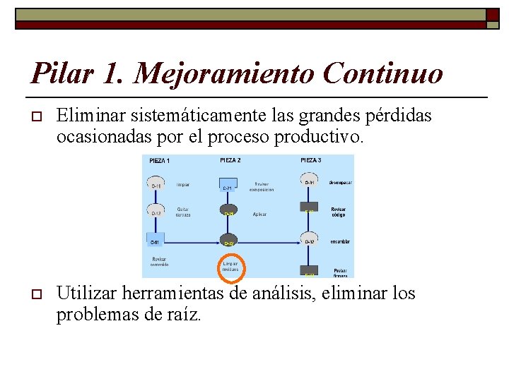 Pilar 1. Mejoramiento Continuo o Eliminar sistemáticamente las grandes pérdidas ocasionadas por el proceso