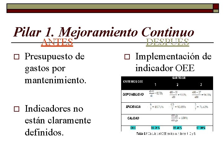 Pilar 1. Mejoramiento Continuo o o ANTES Presupuesto de gastos por mantenimiento. Indicadores no