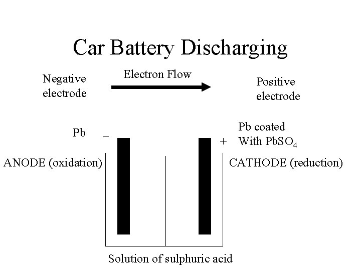 Car Battery Discharging Electron Flow Negative electrode Pb ANODE (oxidation) – Positive electrode Pb Car Battery Discharging Electron Flow Negative electrode Pb ANODE (oxidation) – Positive electrode Pb