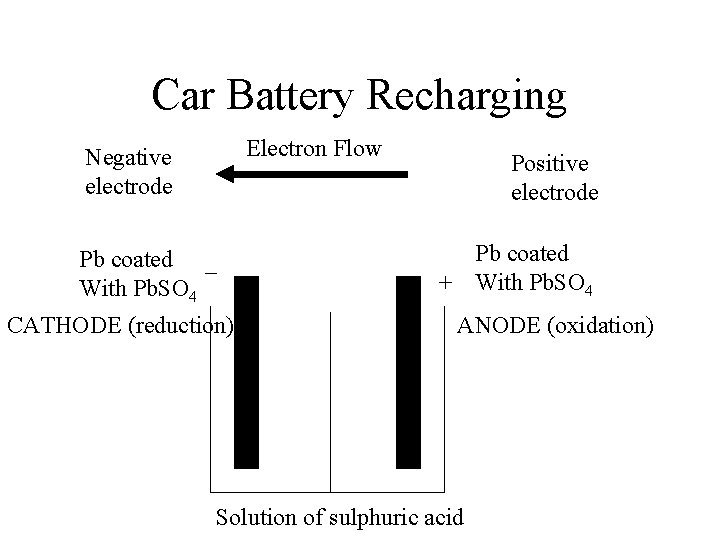 Car Battery Recharging Electron Flow Negative electrode Pb coated – With Pb. SO 4 Car Battery Recharging Electron Flow Negative electrode Pb coated – With Pb. SO 4