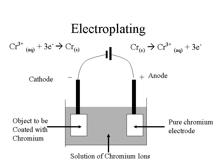 Electroplating Cr 3+ (aq) + 3 e- Cr(s) – Cathode Cr(s) Cr 3+ (aq) Electroplating Cr 3+ (aq) + 3 e- Cr(s) – Cathode Cr(s) Cr 3+ (aq)