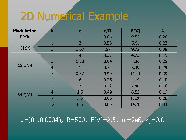 2 D Numerical Example u=(0. . . 0. 0004), R=500, E[V]=2. 5, m=2 e