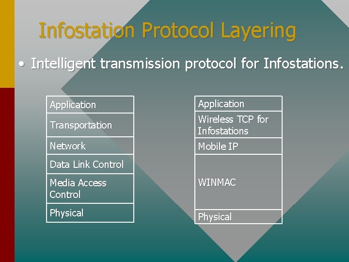 Infostation Protocol Layering • Intelligent transmission protocol for Infostations. Application Transportation Wireless TCP for