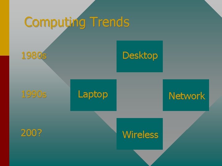 Computing Trends 1980 s 1990 s 200? Desktop Laptop Network Wireless 