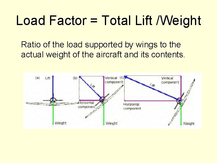Load Factor = Total Lift /Weight Ratio of the load supported by wings to
