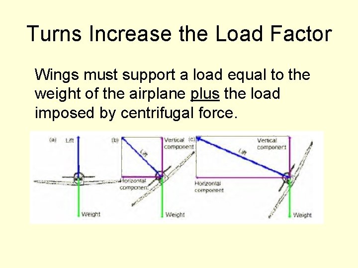 Turns Increase the Load Factor Wings must support a load equal to the weight