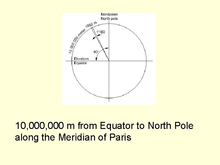 10, 000 m from Equator to North Pole along the Meridian of Paris 