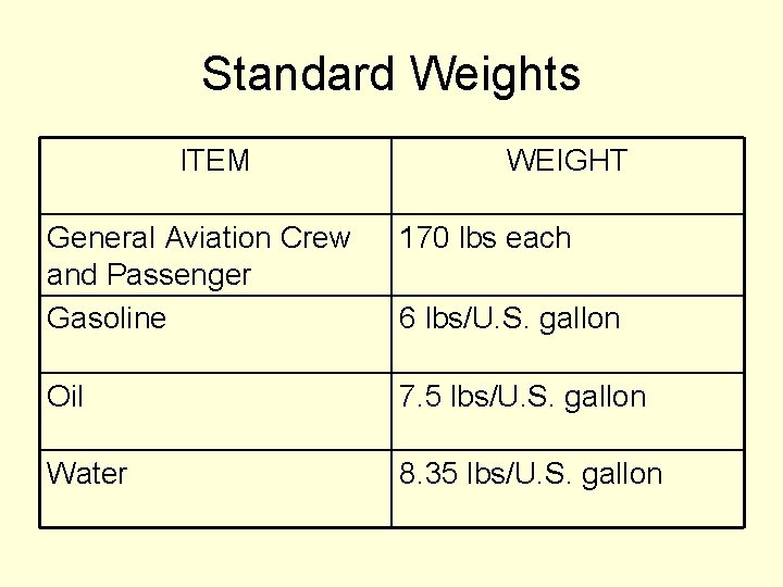 Standard Weights ITEM WEIGHT General Aviation Crew and Passenger Gasoline 170 lbs each Oil