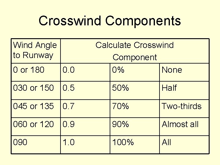 Crosswind Components Wind Angle to Runway Calculate Crosswind Component 0% None 0 or 180