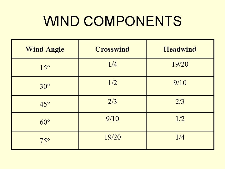 WIND COMPONENTS Wind Angle Crosswind Headwind 15° 1/4 19/20 30° 1/2 9/10 45° 2/3