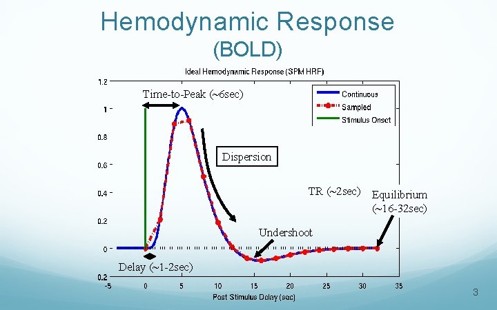 Hemodynamic Response (BOLD) Time-to-Peak (~6 sec) Dispersion TR (~2 sec) Equilibrium (~16 -32 sec)