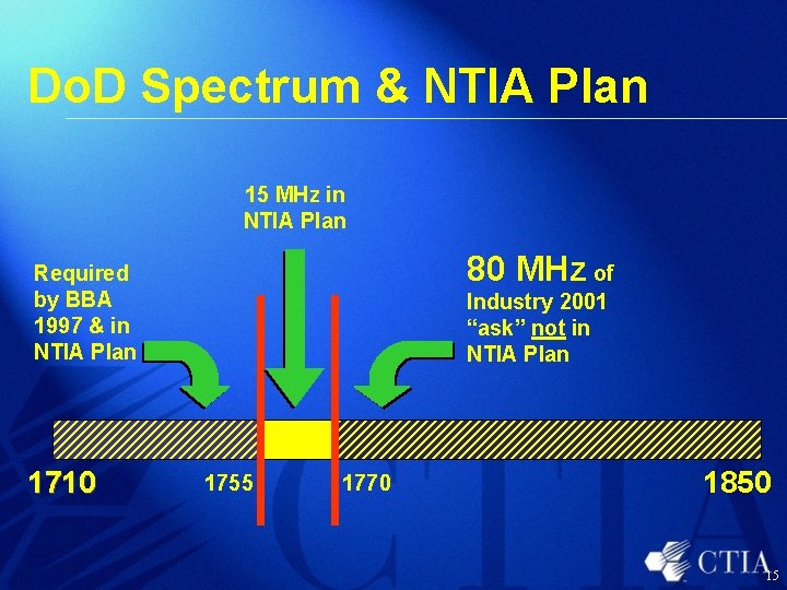 Do. D Spectrum & NTIA Plan 15 MHz in NTIA Plan 80 MHz of