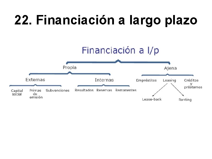 22. Financiación a largo plazo 
