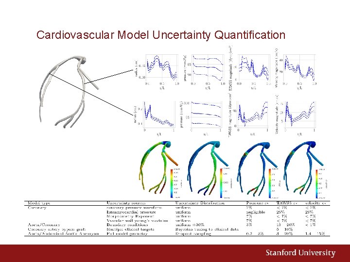 Cardiovascular Model Uncertainty Quantification 