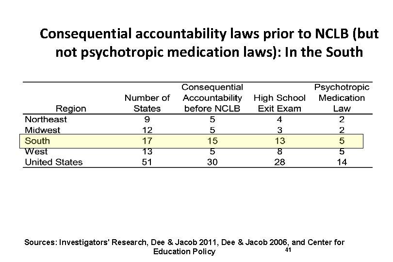 Consequential accountability laws prior to NCLB (but not psychotropic medication laws): In the South