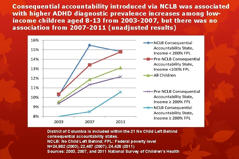 Consequential accountability introduced via NCLB was associated with higher ADHD diagnostic prevalence increases among