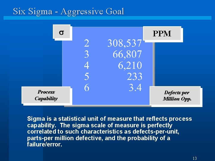 Six Sigma - Aggressive Goal Process Capability PPM Defects per Million Opp. Sigma is