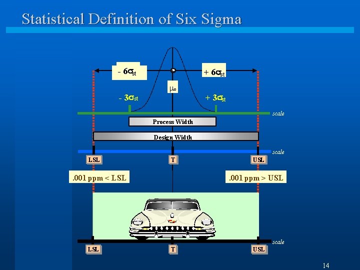 Statistical Definition of Six Sigma - 6 st - 3 st + 6 st