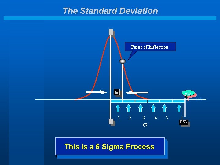 The Standard Deviation m Point of Inflection 1 p(d) T 1 2 3 3