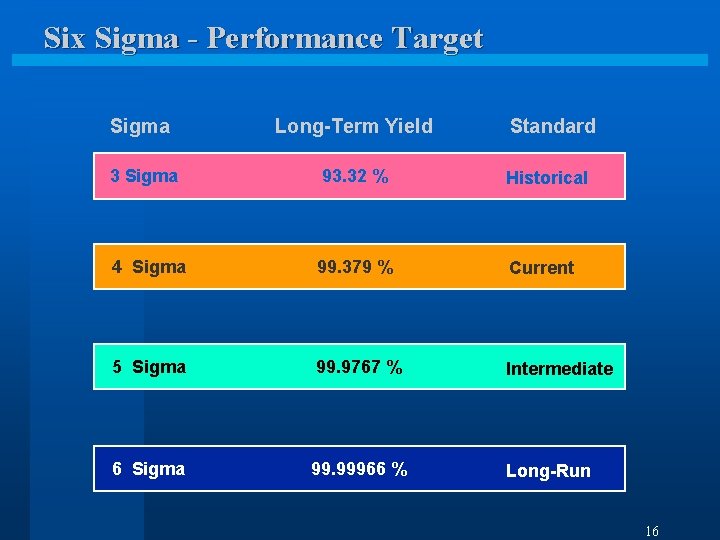 Six Sigma - Performance Target Sigma Long-Term Yield Standard 3 Sigma 93. 32 %