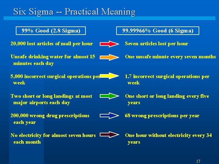 Six Sigma -- Practical Meaning 99% Good (2. 8 Sigma) 99. 99966% Good (6