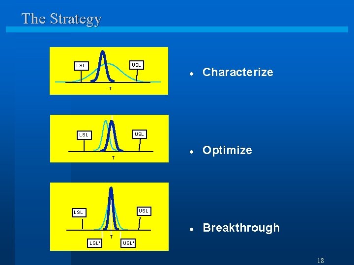 The Strategy USL LSL l Characterize l Optimize l Breakthrough T USL LSL T