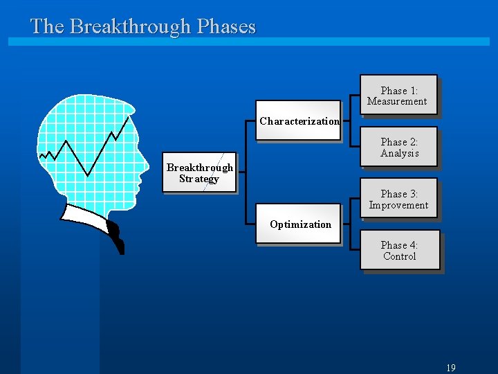 The Breakthrough Phases Phase 1: Measurement Characterization Phase 2: Analysis Breakthrough Strategy Phase 3:
