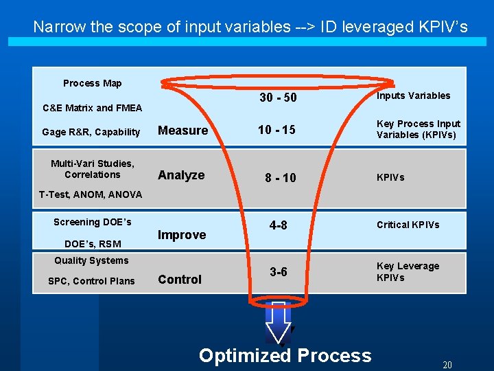 Narrow the scope of input variables --> ID leveraged KPIV’s Six Sigma--Methodology Process Map
