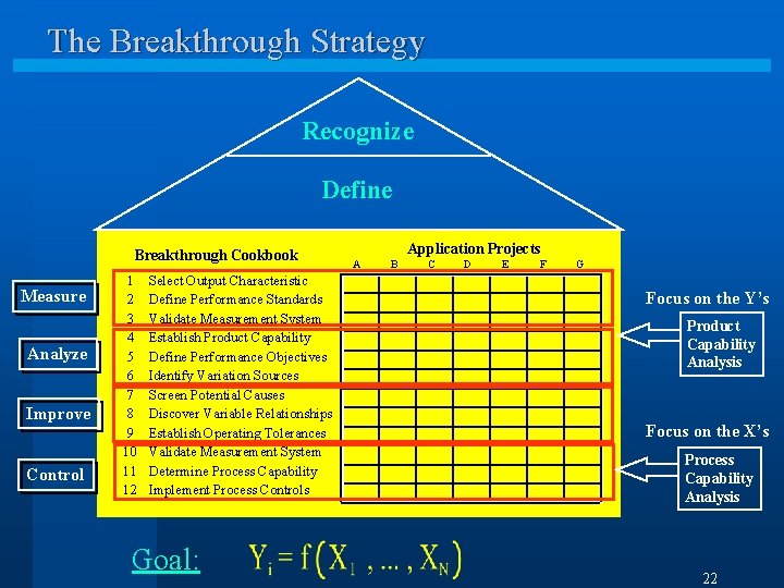 The Breakthrough Strategy Recognize Define Breakthrough Cookbook Measure Analyze Improve Control 1 2 3